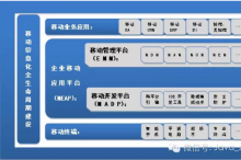 CIO选型：移动信息化建设中不能回避的四个模块