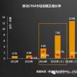 2016年移动CRM市场将达12.68亿 投资融量将达10亿