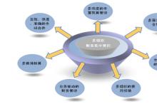 集团财务信息一体化系统实现高效集团财务管控