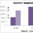 移动CRM进入争霸时代  投资收窄后入者空间有限