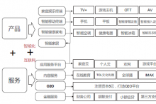 TCL:O2O 全渠道营销实现客户经营