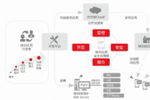 用友iUAP:让移动管理回归业务