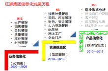 案例:红狮水泥移动端经销商管理与分析